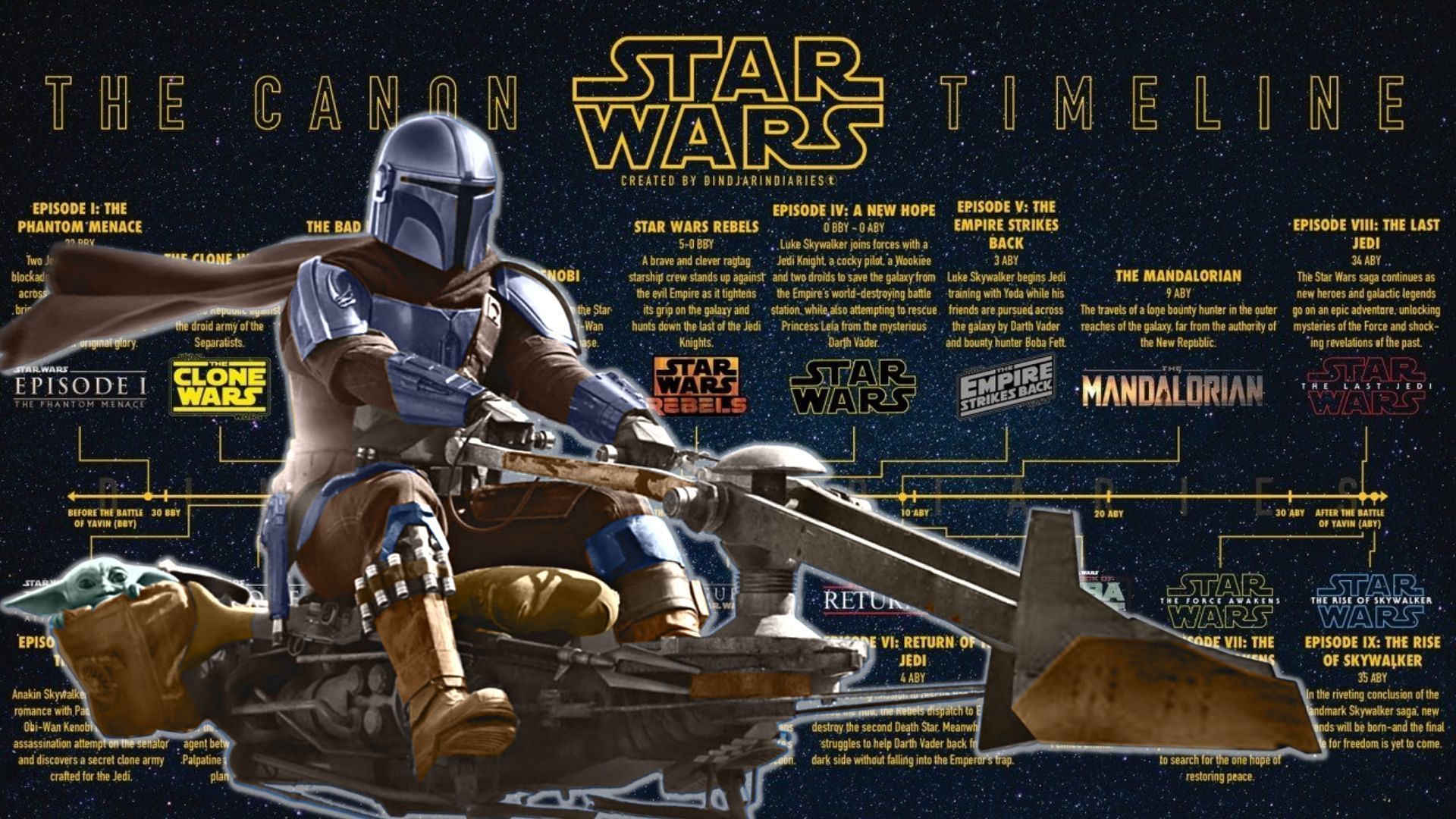 The Mandalorian timeline in Star Wars, Explained