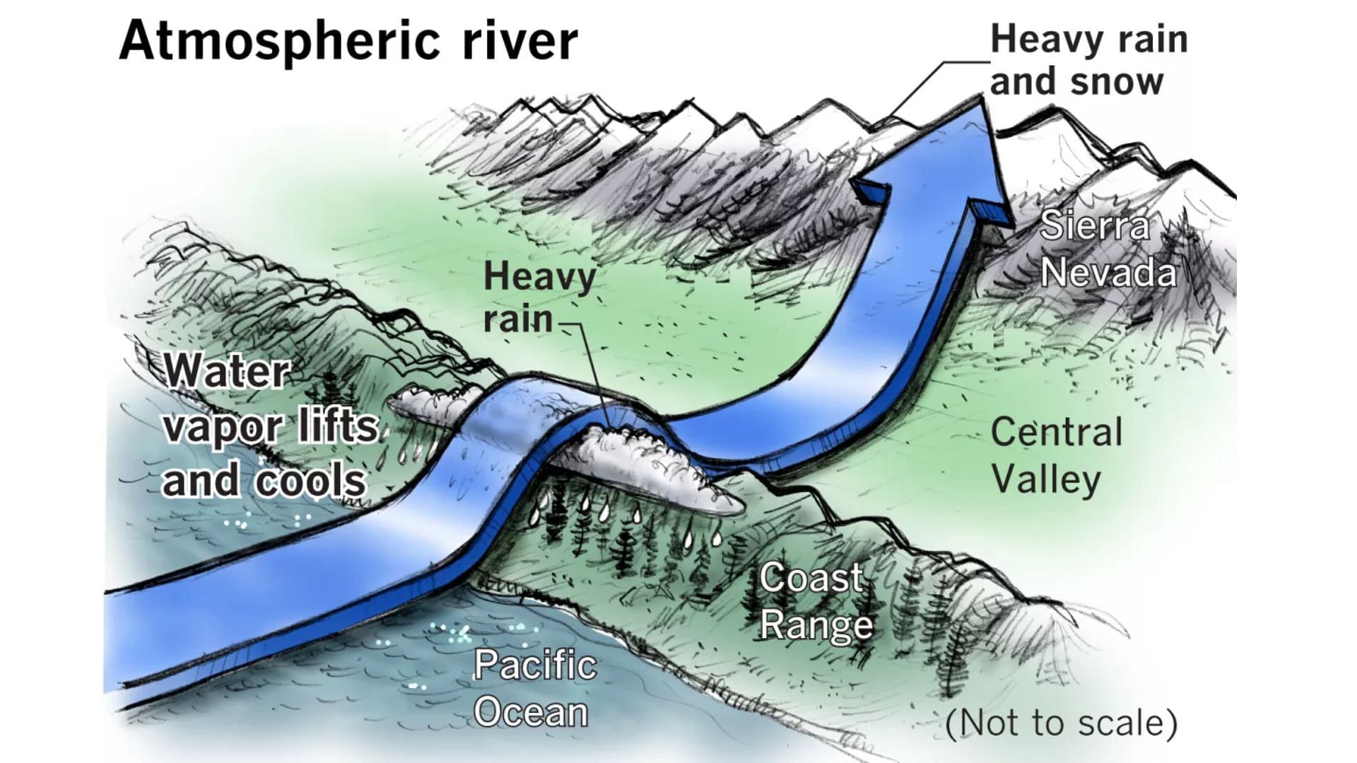 Atmospheric rivers lift up and over mountain ranges, dropping their moisture aiding in bomb cyclones.(Image via Getty/Paul Duginski)