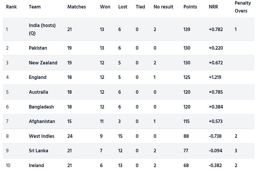 Pakistan have climbed to the 2nd position in the points table (Image: ICC)