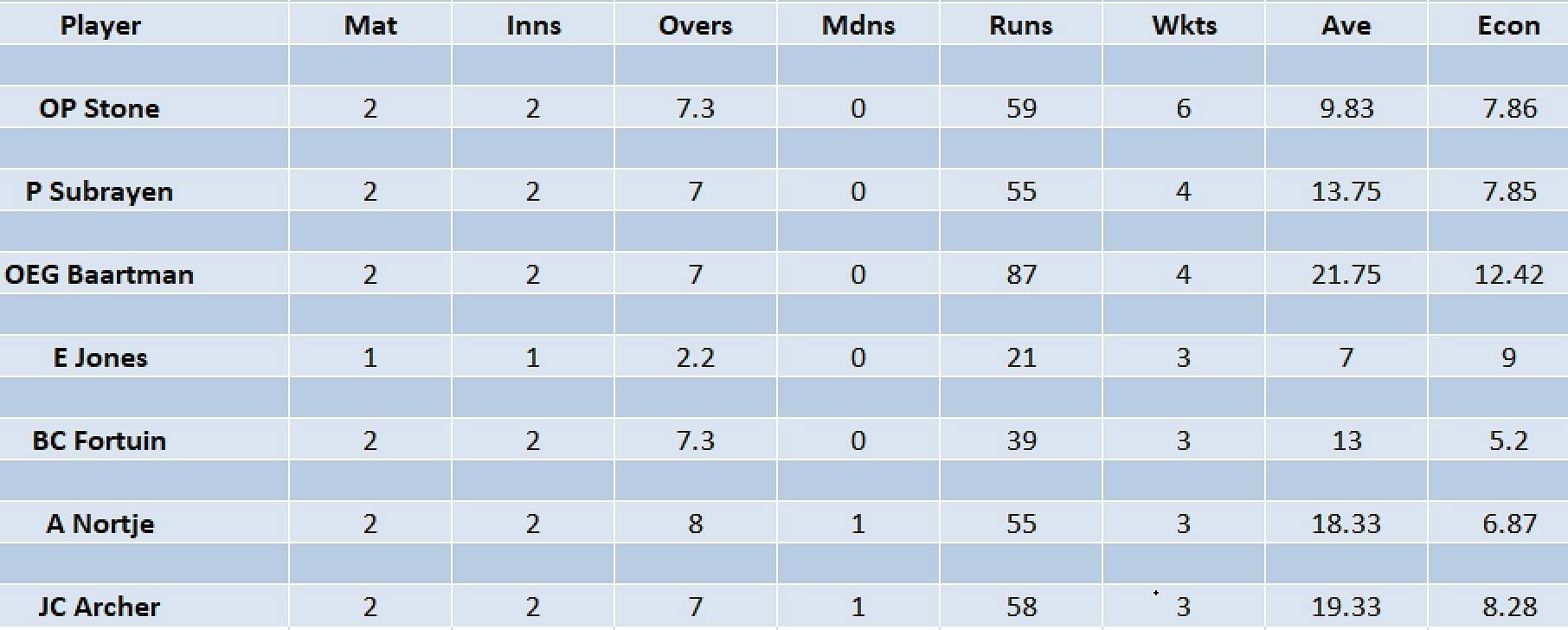 Updated list of wicket-takers in SA20 2023