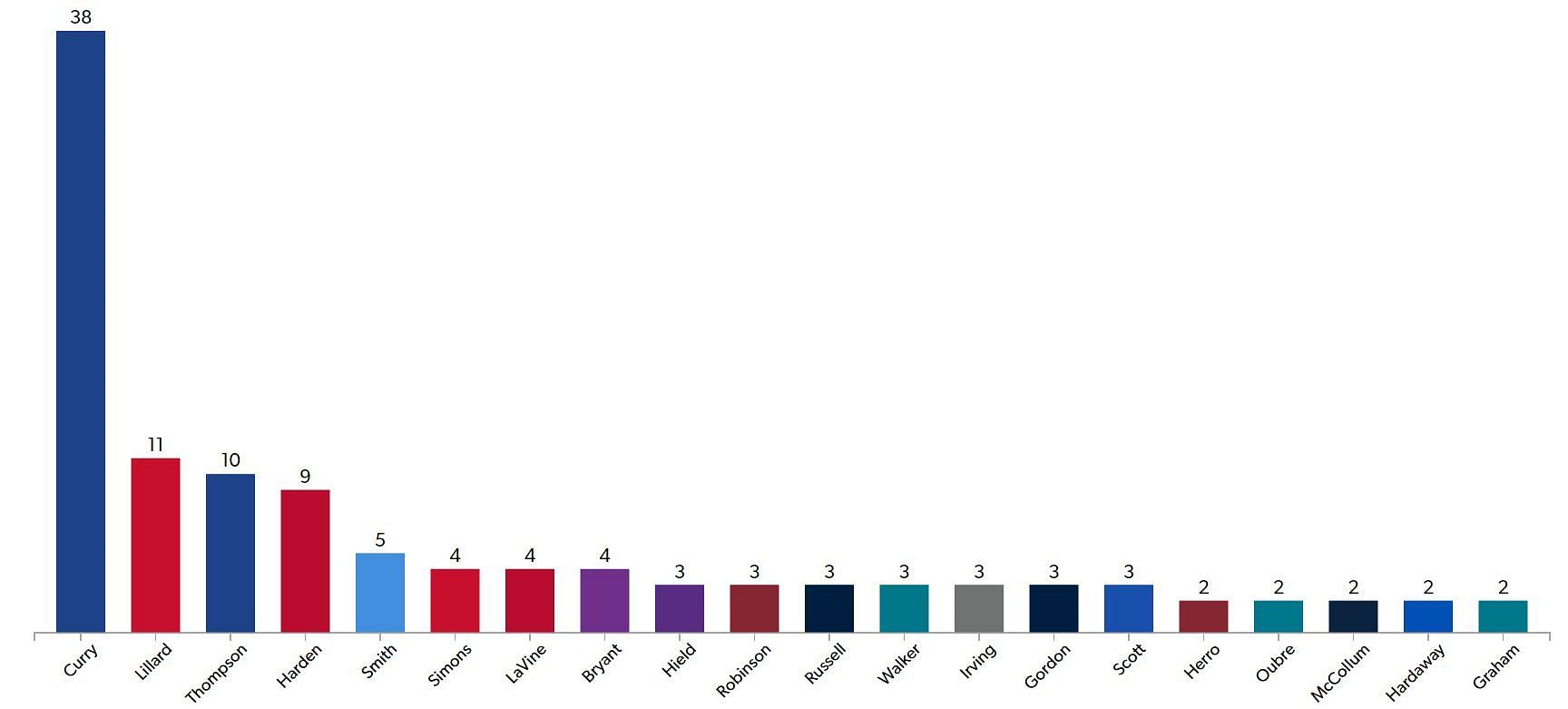 The graph shows how absurd this record of Steph's is