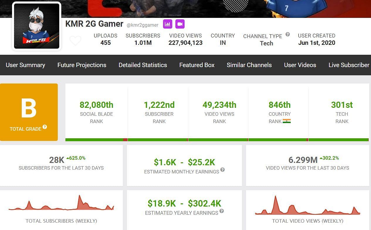 The YouTuber&#039;s estimated monthly income (Image via Social Blade)