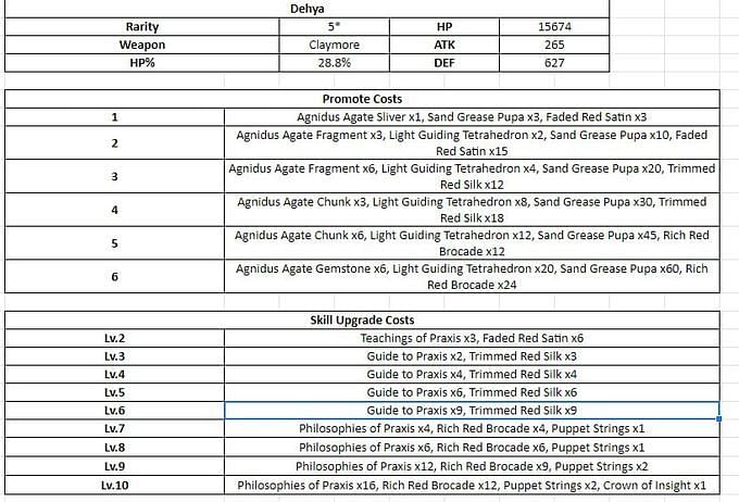 Genshin Impact Dehya materials for ascension and talents