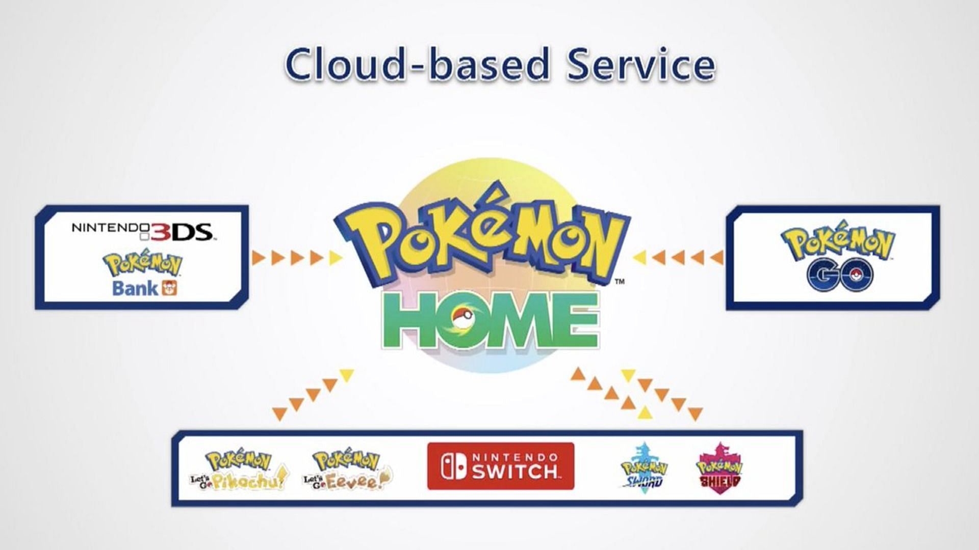 A diagram showing some of the games that can connect to Pokemon Home (Image via The Pokemon Company)