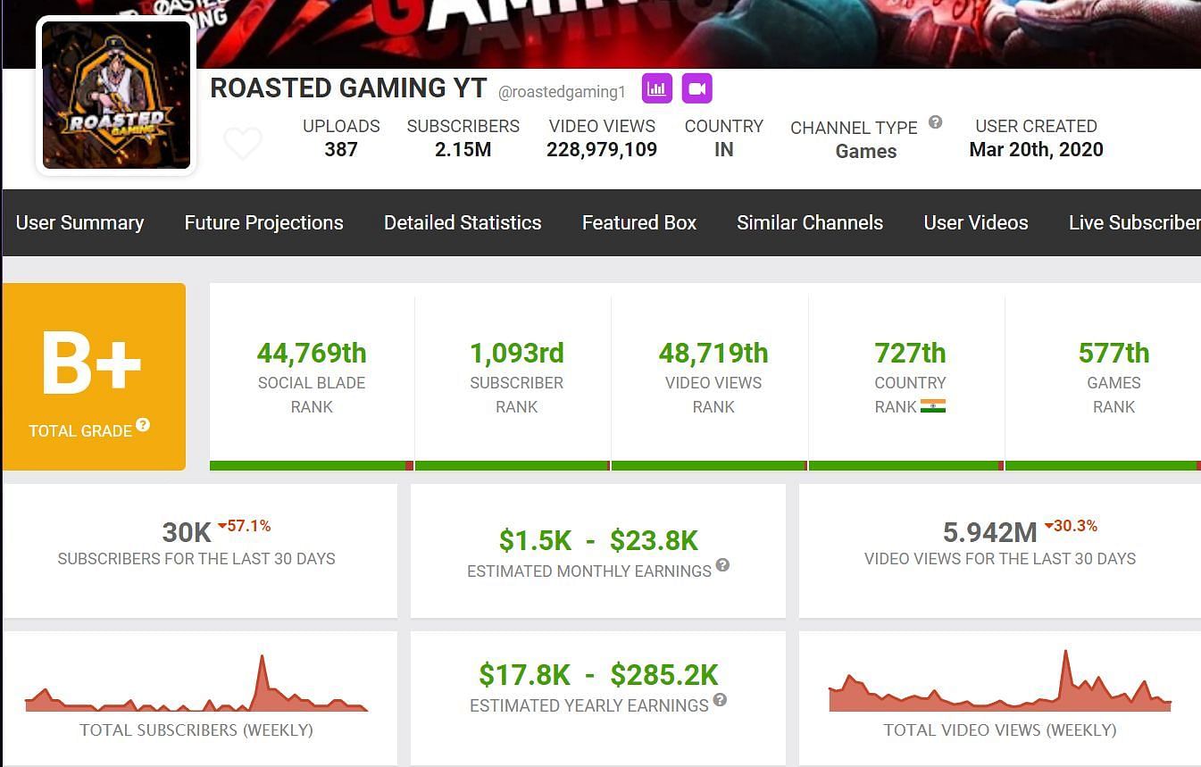 Here are details about Roasted Gaming&#039;s monthly income and more (Image via Social Blade)