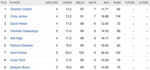 Updated list of wicket-takers in ILT20 2023