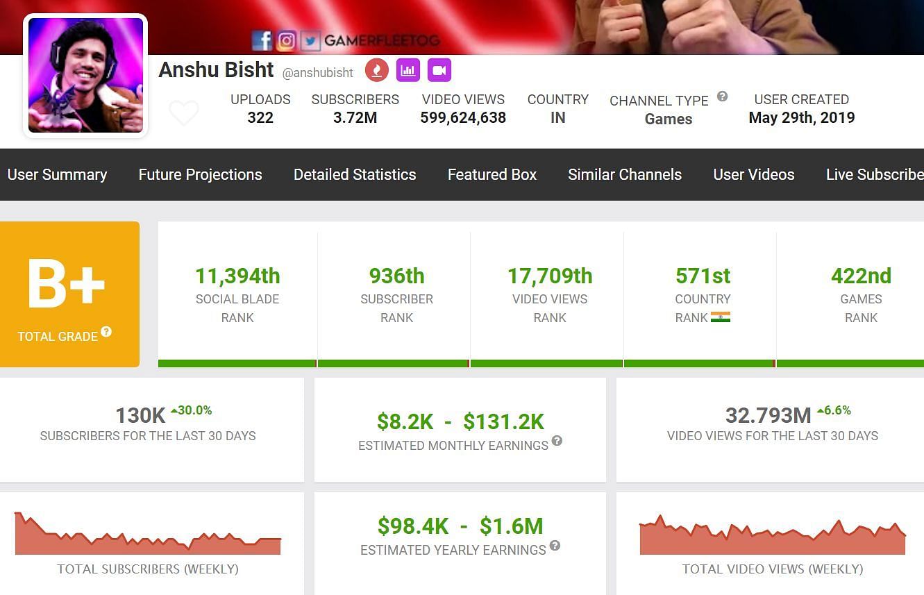How much Anshu Bisht earns from his main channel (Image via Social Blade)