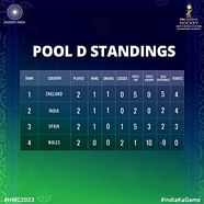 Hockey World Cup 2023 Points Table Updated Standings On Day 3 After 