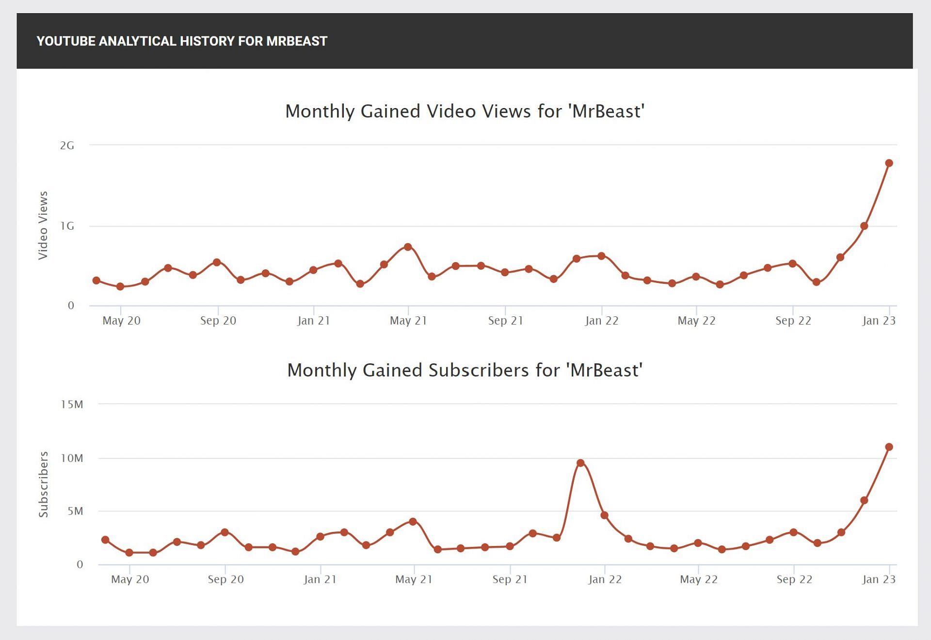Social Blade statistics for MrBeast's YouTube channel (Image via Social Blade)