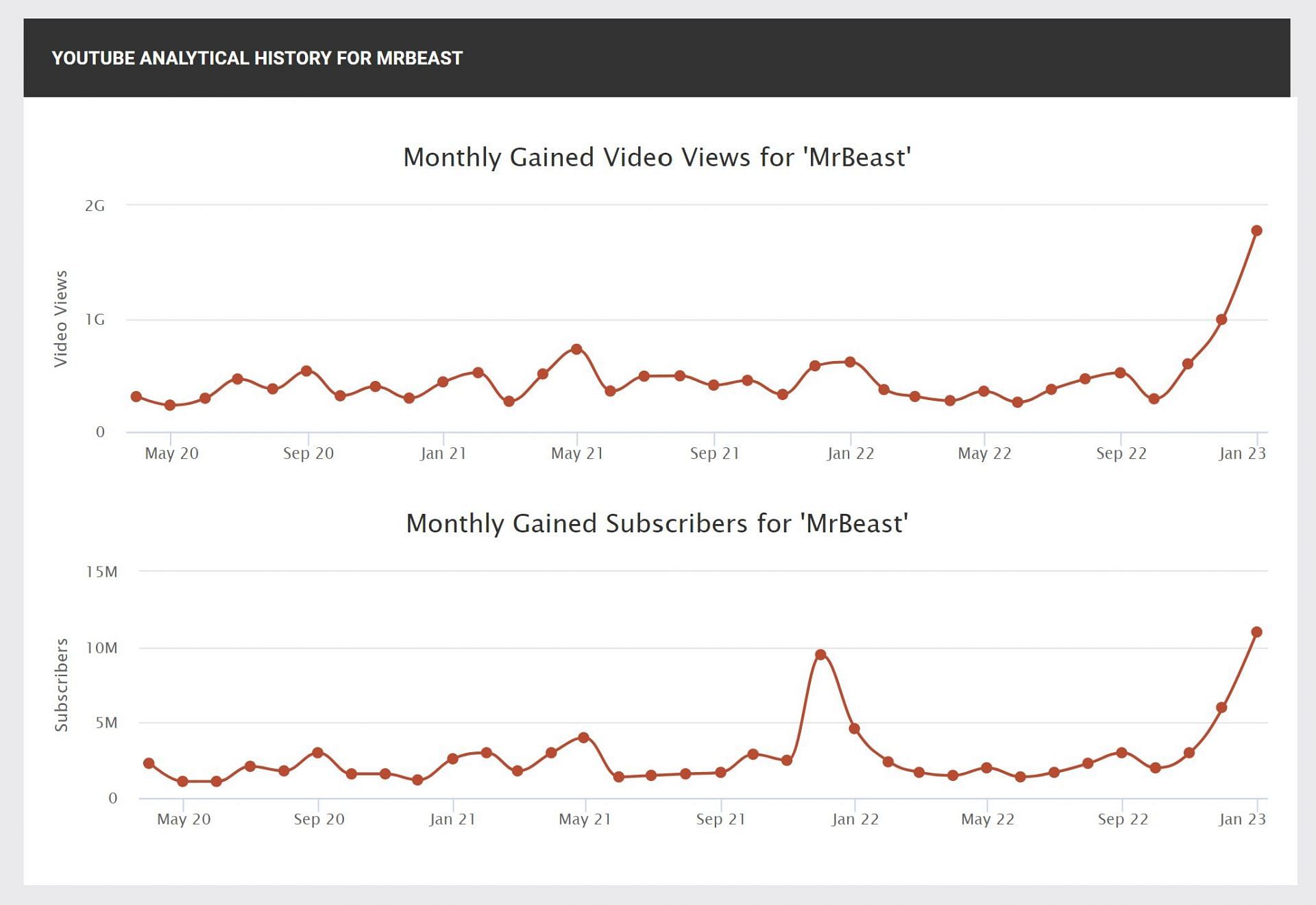 Social Blade statistics for MrBeast&#039;s YouTube channel (Image via Social Blade)