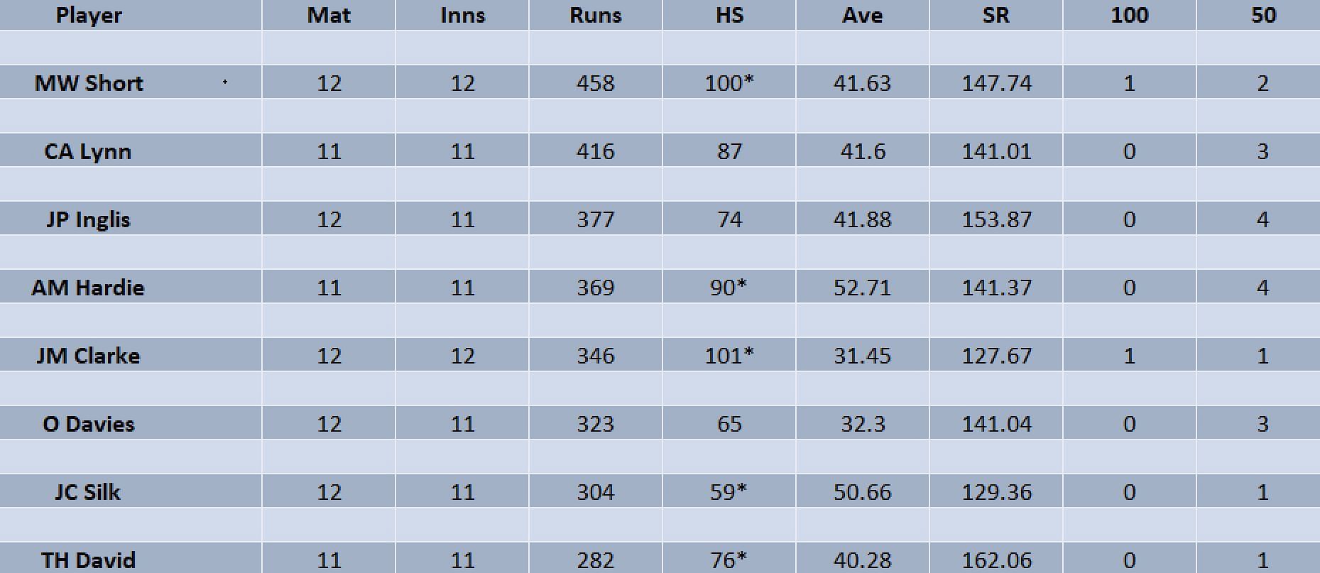 Updated list of run-scorers in BBL 2022-23