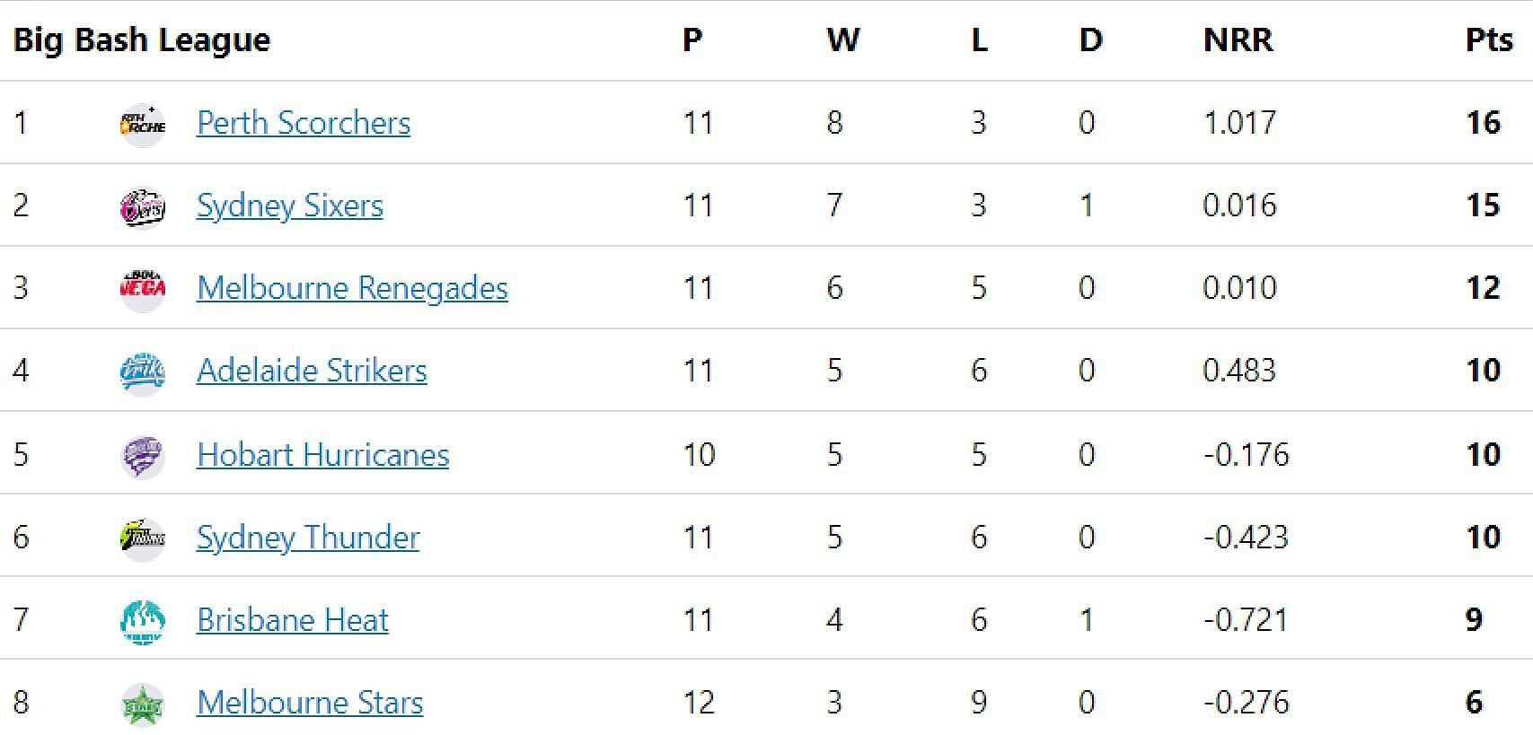 Updated points table in SA20 2023