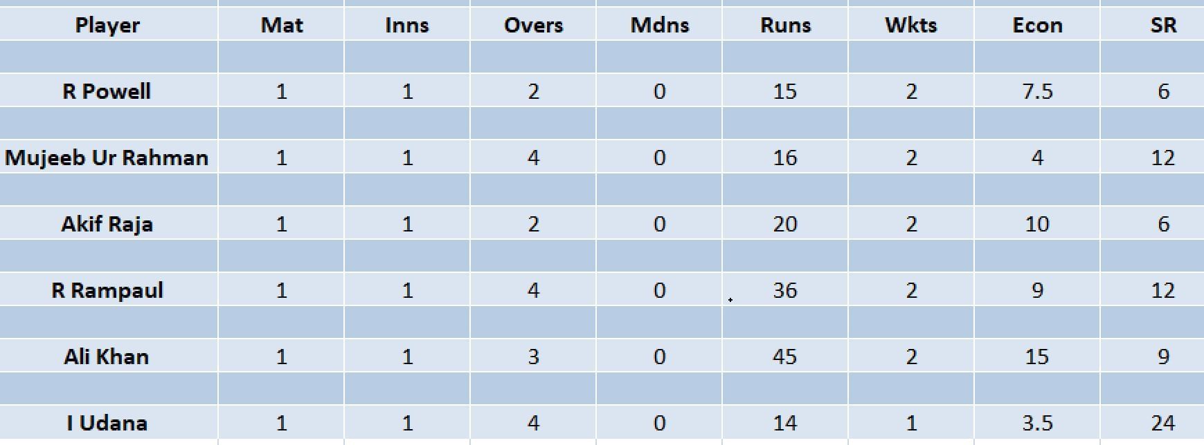 Updated list of wicket-takers in ILT20 2023