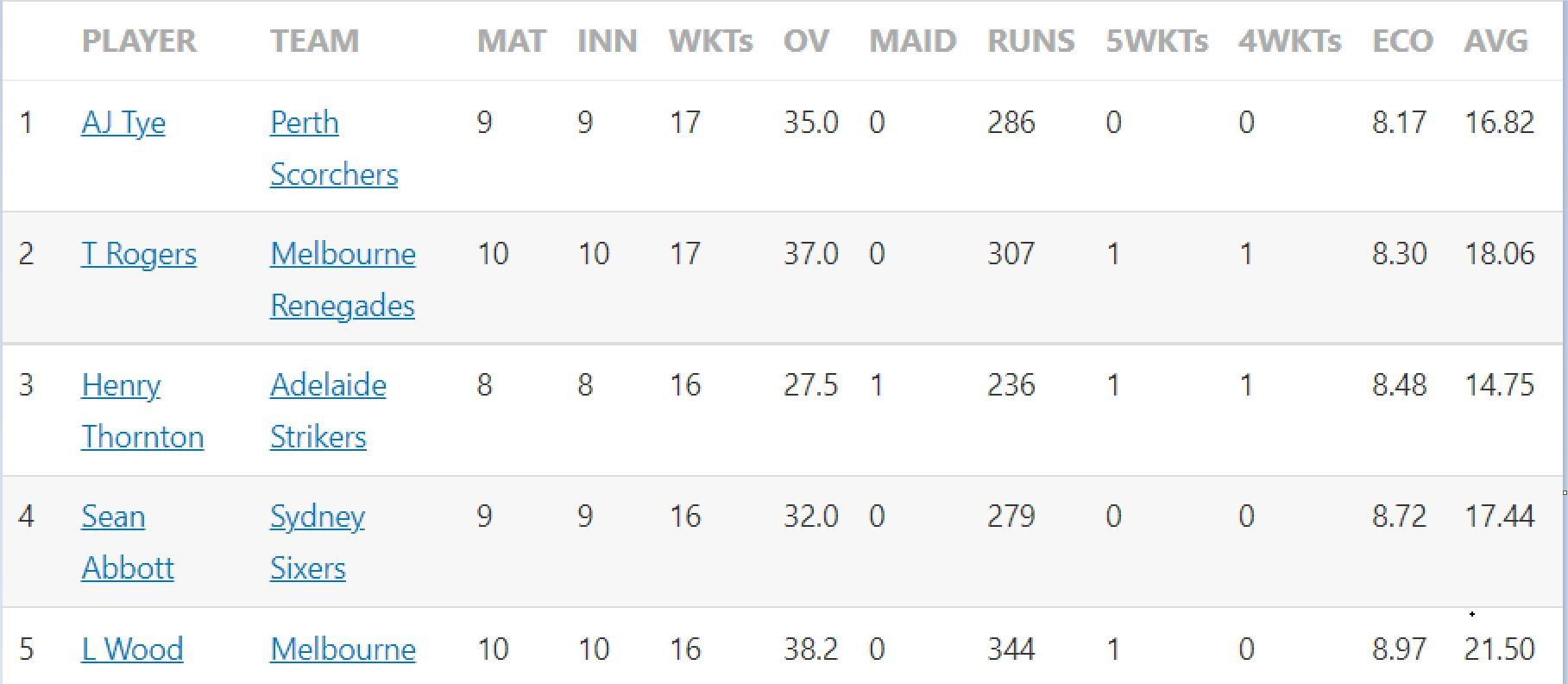 Updated list of wicket-takers in BBL 2022-23