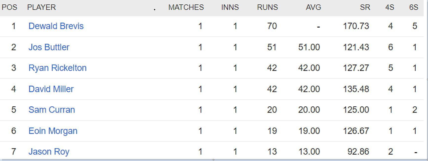 Updated list of run-scorers in SA20 2023