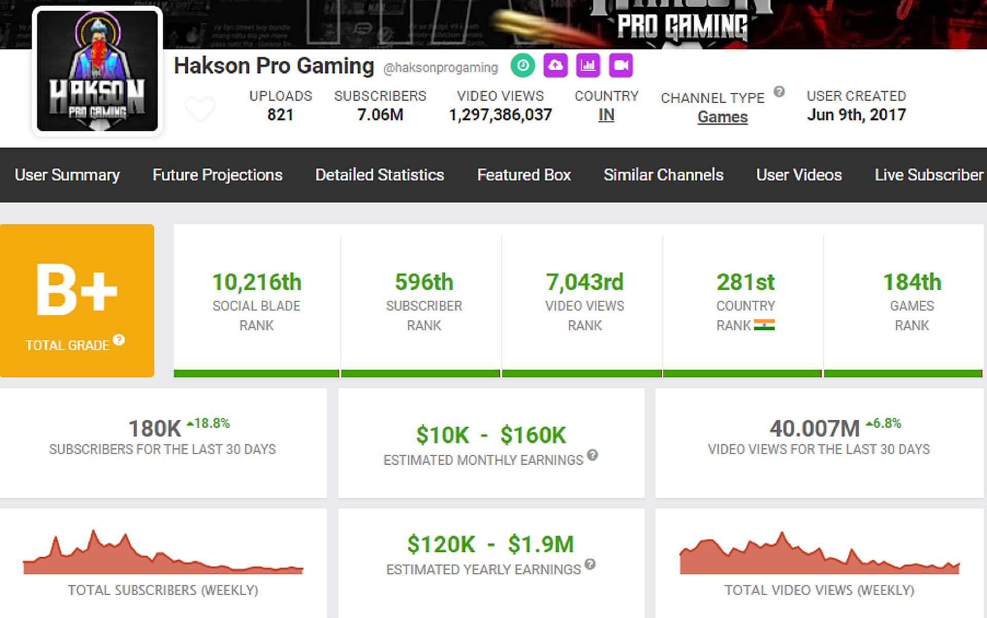 Hakson Pro Gaming&#039;s monthly income (Image via Social Blade)