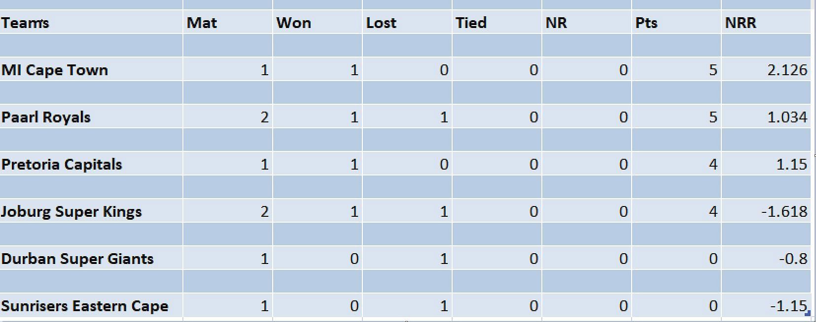 Updated points table in SA20 2023