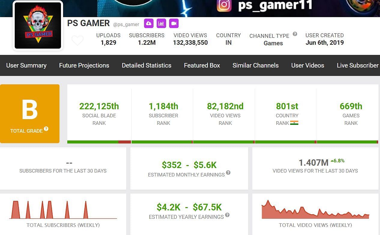 PS Gamer की यूट्यूब से कमाई (Image via Socialblade)