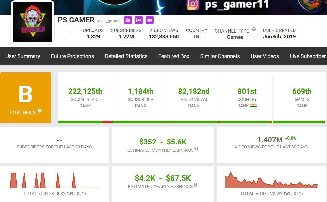 PS Gamer&#039;s estimated monthly income (Image via Social Blade)