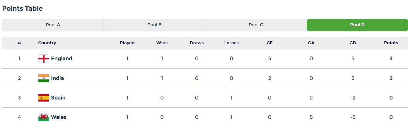 India hold the 2nd position in the points table (Image: FIH)