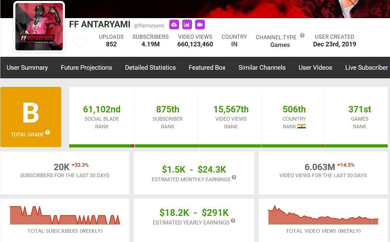 FF Antaryami&#039;s estimated monthly income (Image via Social Blade)