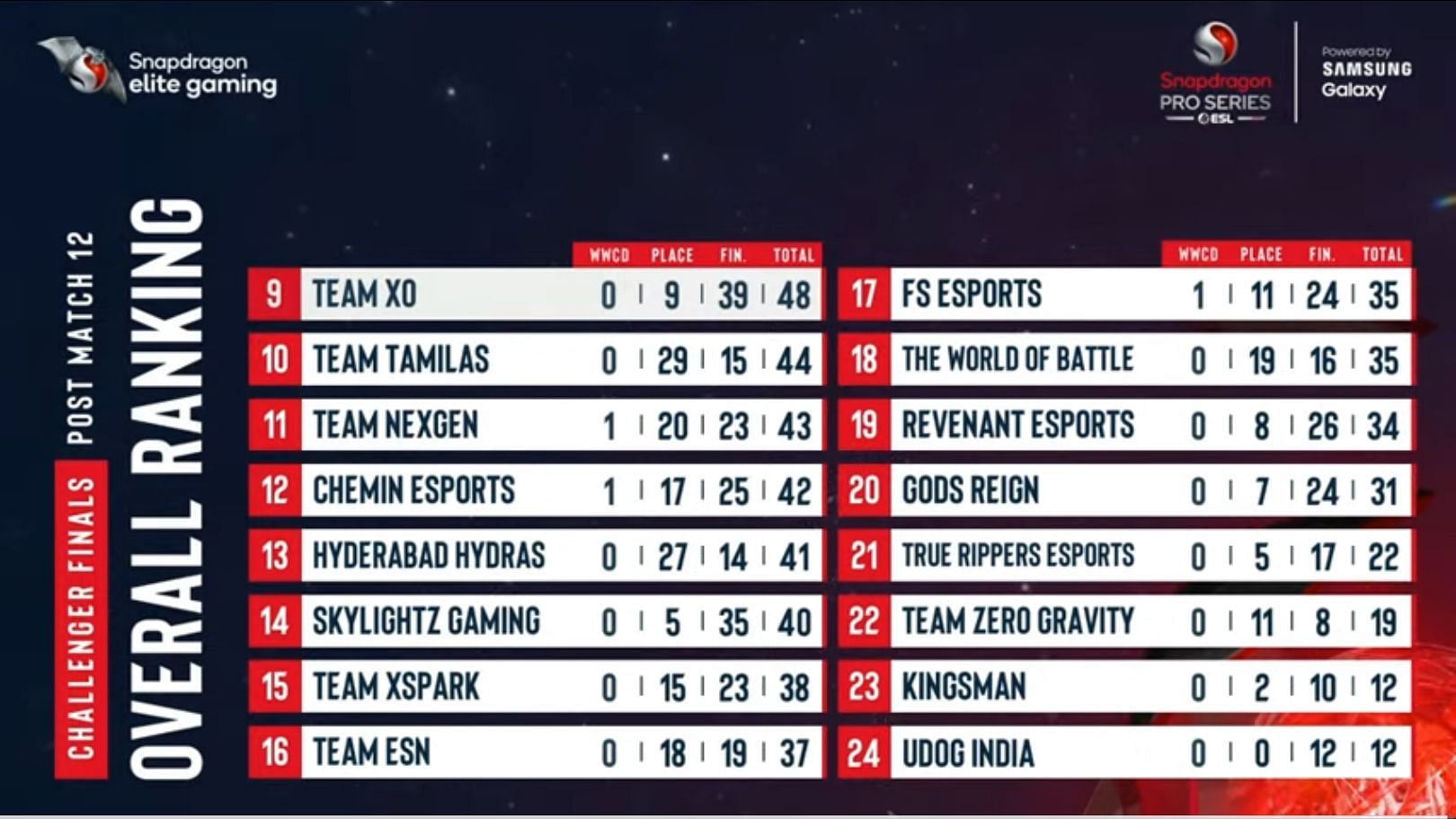 Revenant and Gods Reign came 19th and 20th in the Challenger Finale of PUBG New State Pro Series (image via Nodwin Gaming)