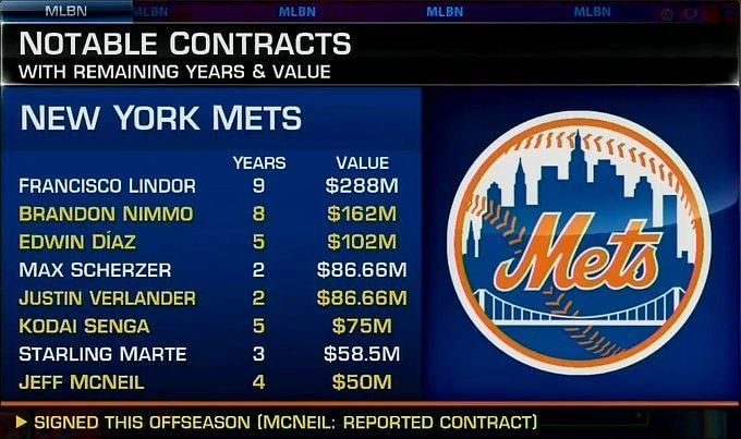 MLB fans largely left unimpressed by New York Mets 2023 roster