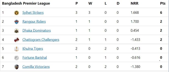 Bangladesh Premier League 2023 Points Table: Updated standings after Khulna Tigers vs Chattogram Challengers Match 6