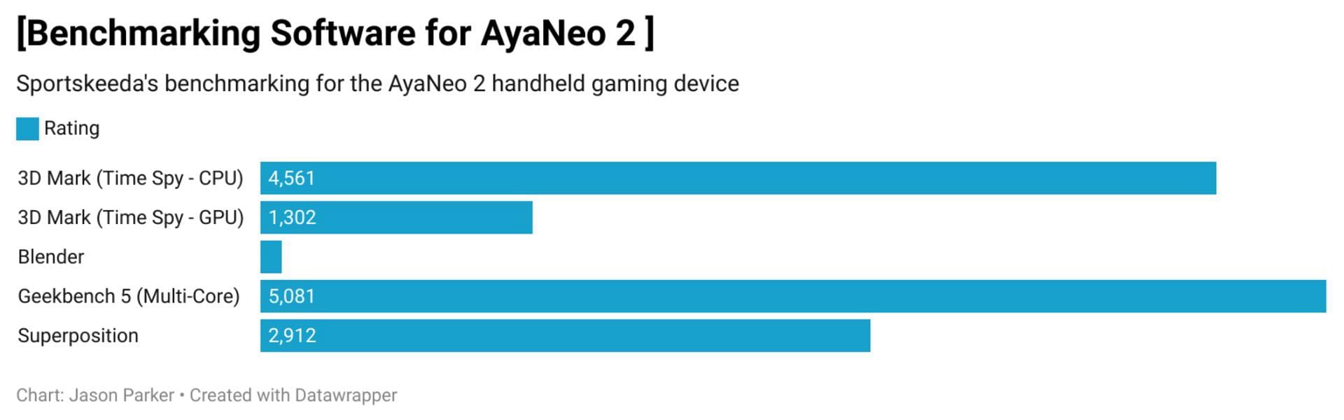 Ayaneo 2 review – An incredibly powerful portable gaming experience