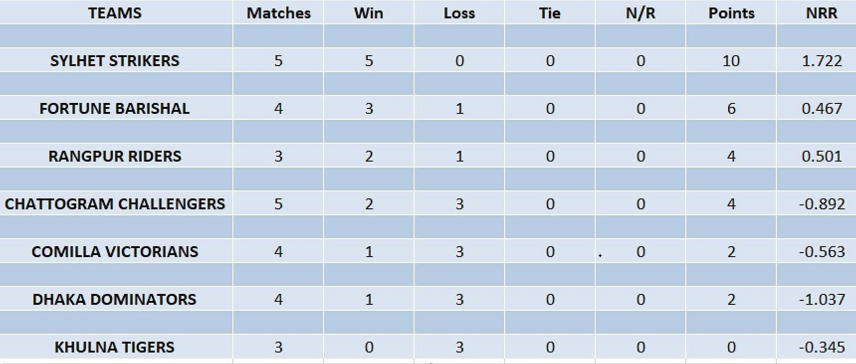 Updated points table in BPL 2023