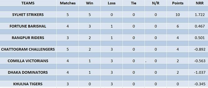 Bangladesh Premier League 2023 Points Table: Updated standings after Chattogram Challengers vs Comilla Victorians Match 14