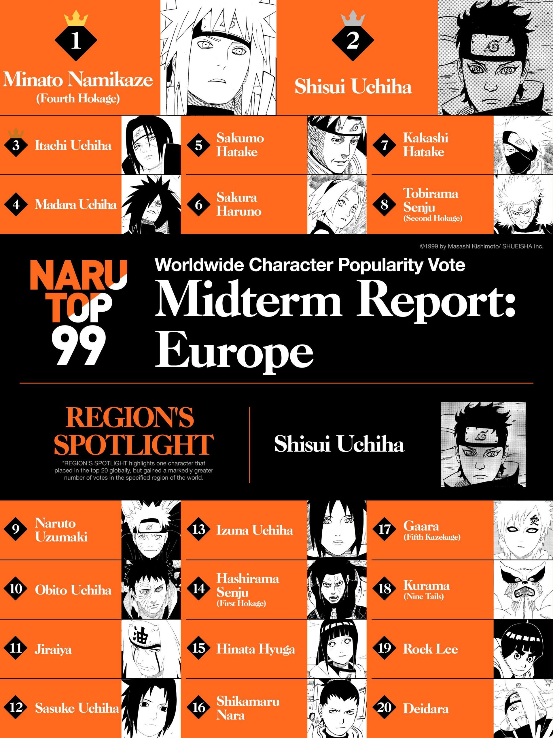 NARUTO OFFICIAL on X: The final results of the #NARUTOP99 Worldwide  Character Popularity Vote have been announced! Where did your favorite  ninja place? ↓See the results video here    / X