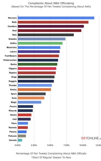 New Study Says Lakers Fan Complain the Most About NBA Officiating – NBC Los  Angeles