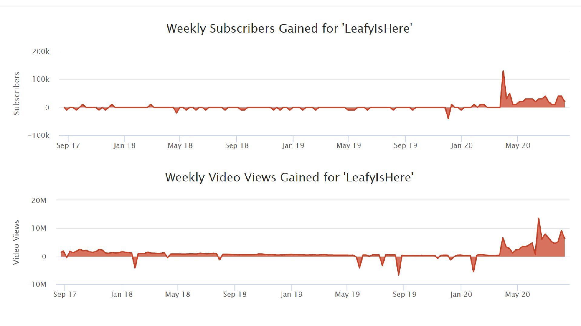 The subscriber and video view graph show a downward trend just before the ban (Image via Social Blade)