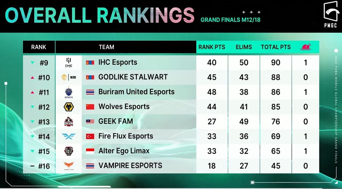 PMGC 2022 Grand Finals Day 2 Overall standings, matchwise overview