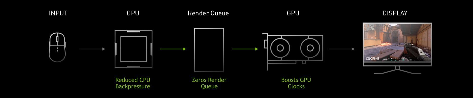 Get low latency with this new technology (Image via Nvidia)