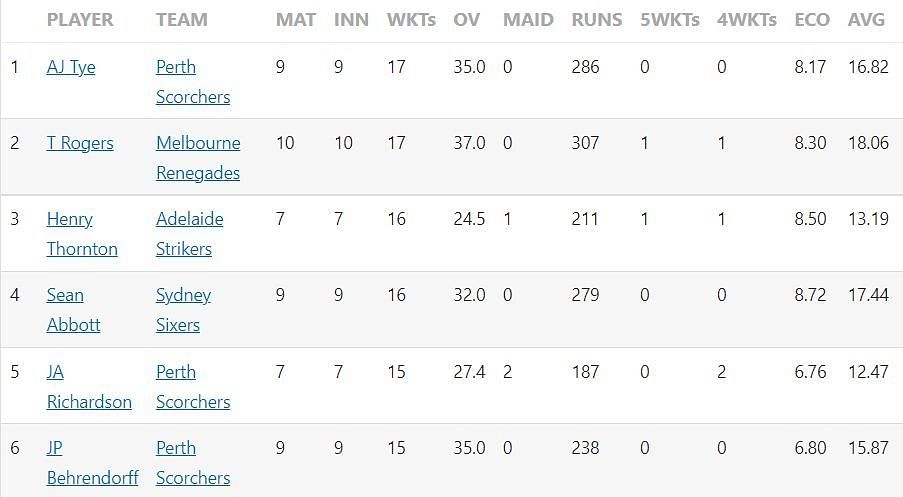 Updated list of wicket-takers in BBL 2022-23