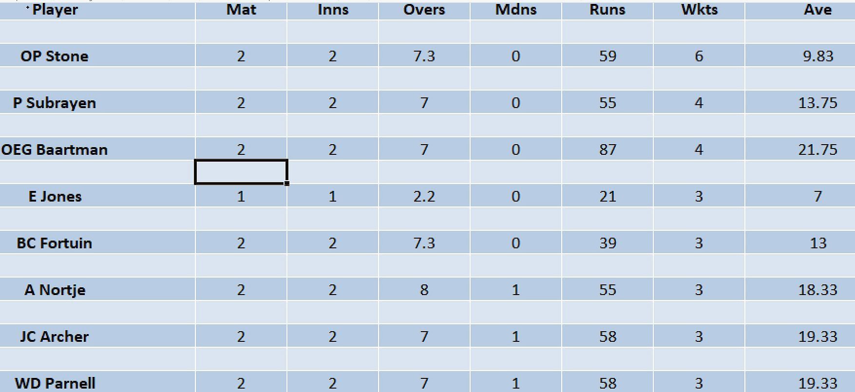 Updated list of wicket-takers in SA20 2023