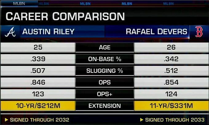 Austin Riley earns Minimum MLB Salary; His Stats, Contracts