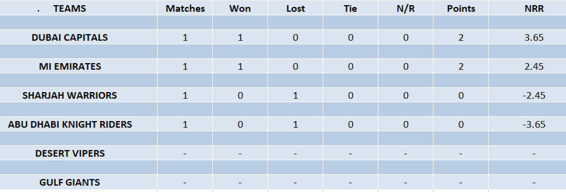 Updated points table in ILT20 2023