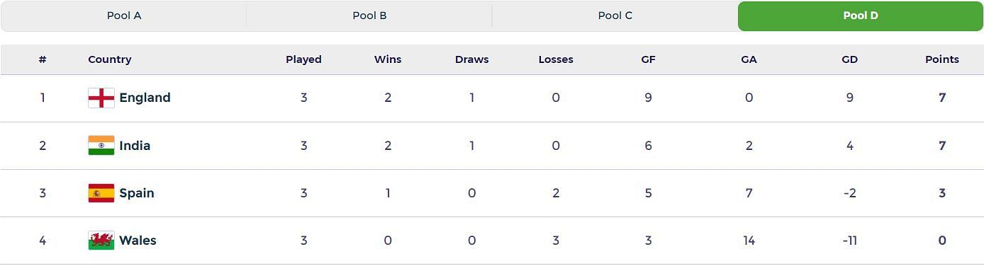 India have finished second in the Pool D standings (Image: FIH)