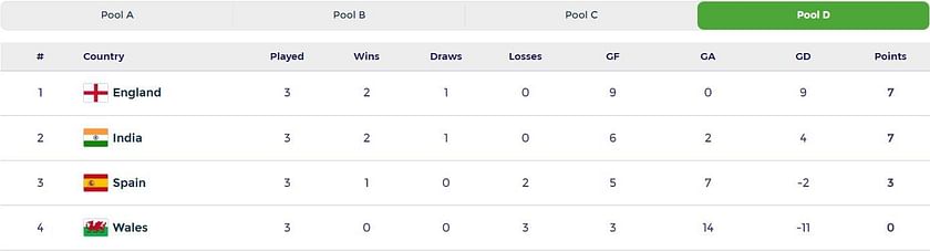 EuroHockey Indoor Championship 2022 (W) Standings Points Table