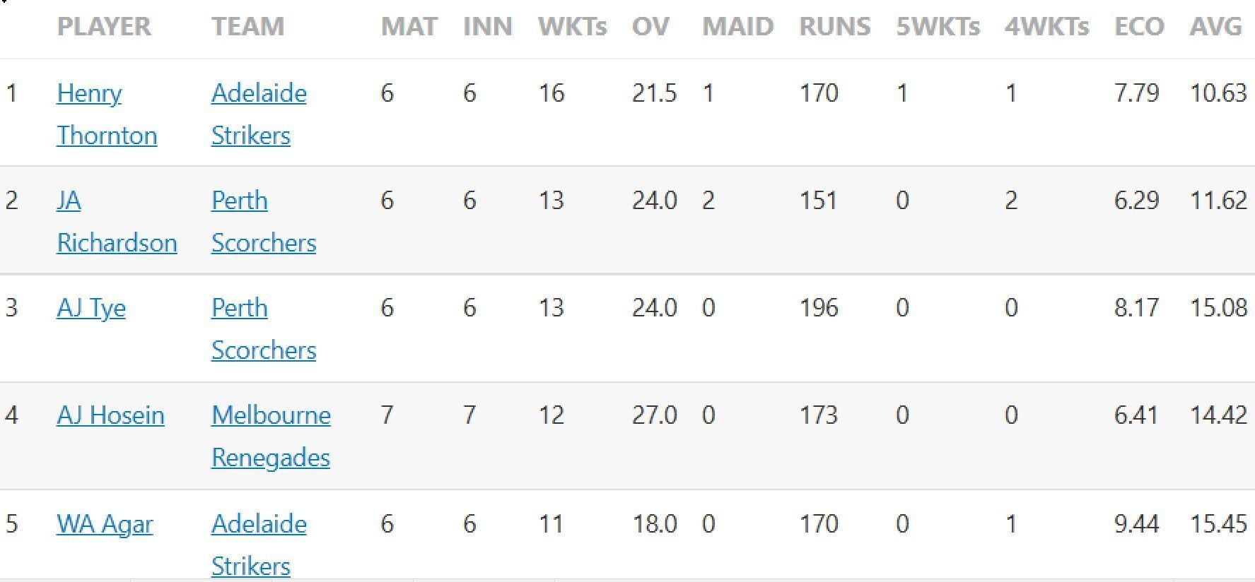 Updated list of wicket-takers in BBL 2022-23