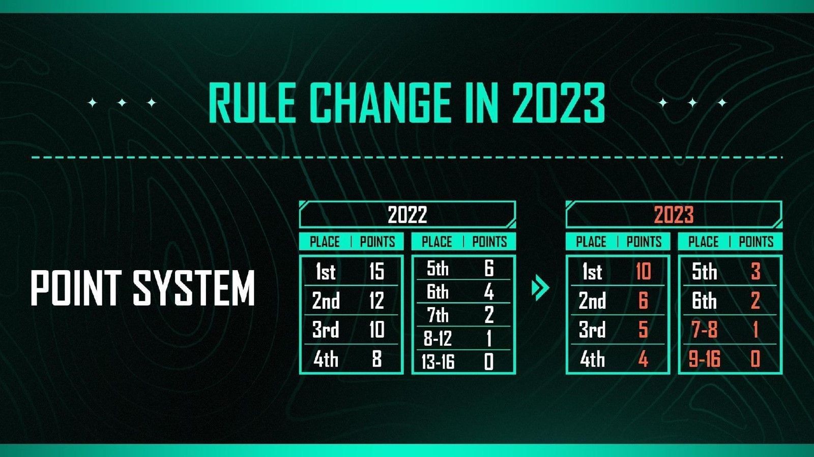 Tencent applied new point distribution for the 2023 season (Image via PUBG Mobile)