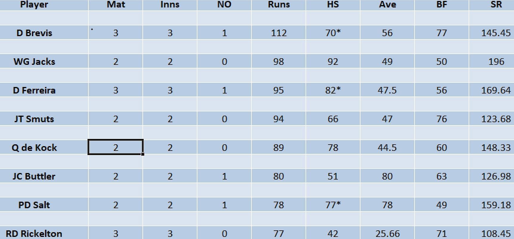 Updated list of run-scorers in SA20 2023