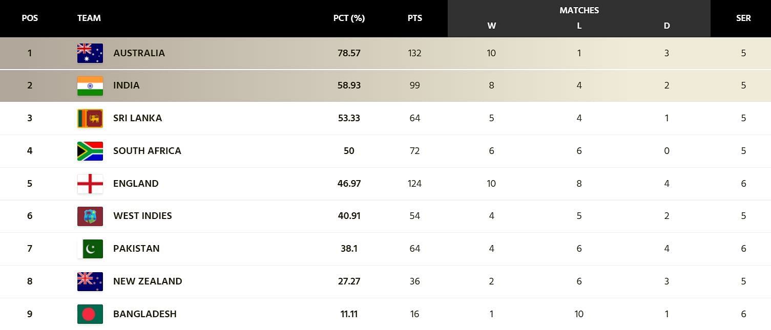 Pakistan have ended their WTC campaign with 38.1% points (Image: ICC)