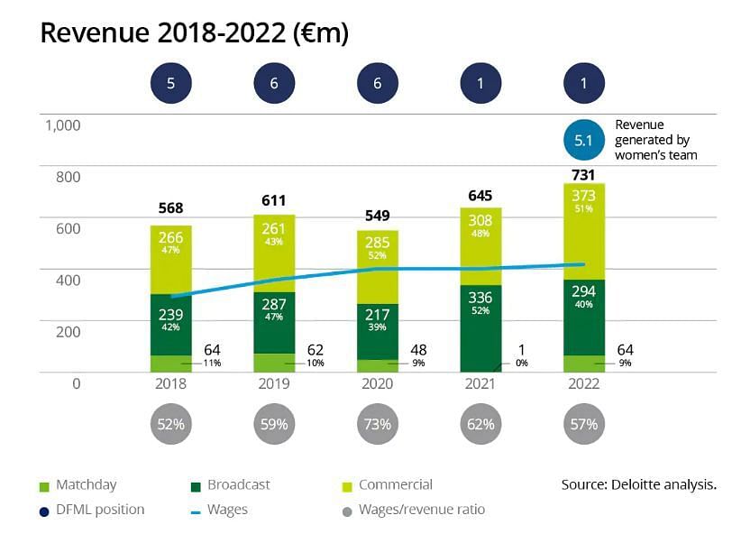 Man City&#039;s financial figures over the last five years (Image via Deloitte Football Money League 2023 report)