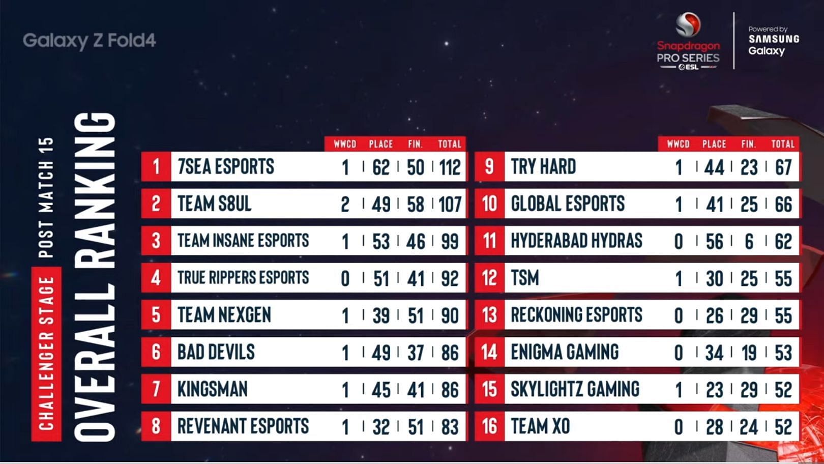 S8Ul A Remporté La Deuxième Place Après Pubg New State Mobile Challenger Day 3 (Image Via Nodwin Gaming)