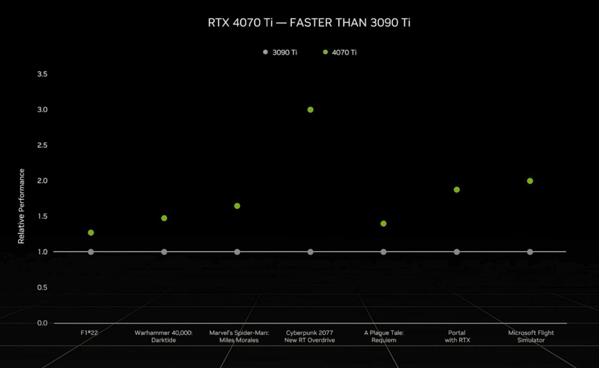 The RTX 4070Ti is expected to be three times as fast as the RTX 3090Ti while consuming half as much power (Image via Nvidia)