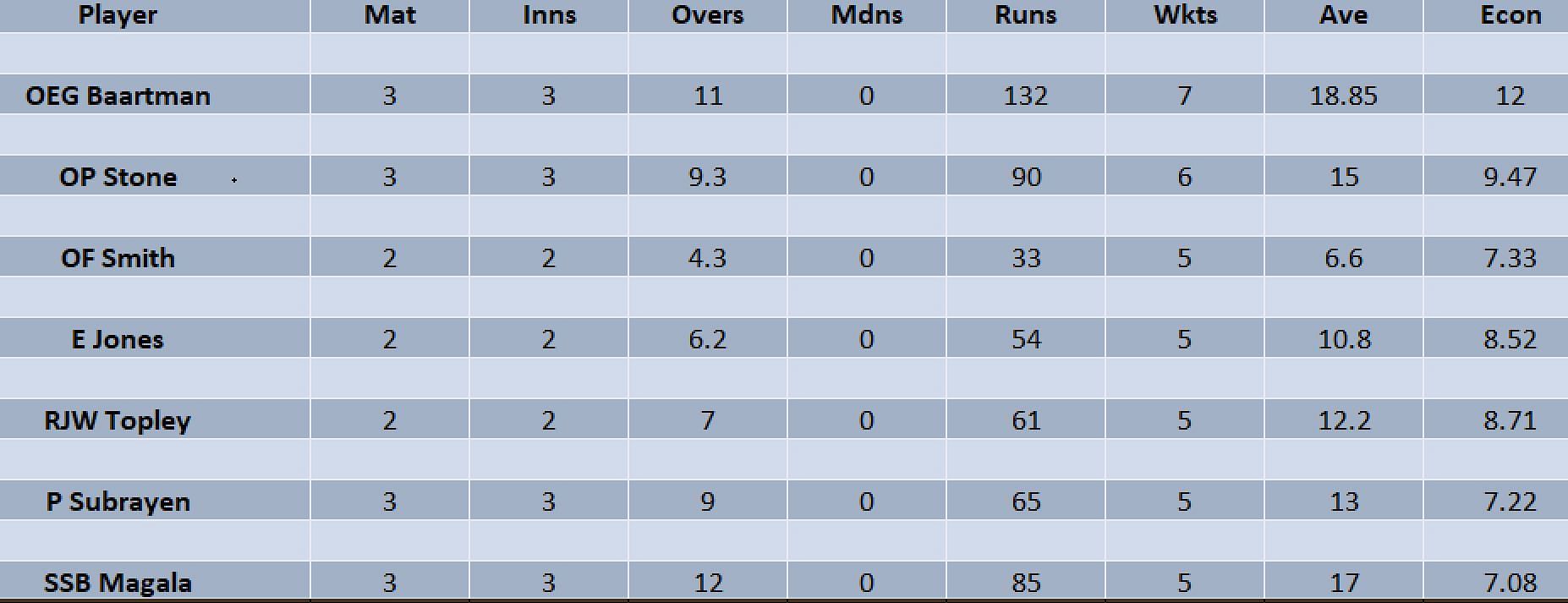 Updated list of wicket-takers in SA20 2023